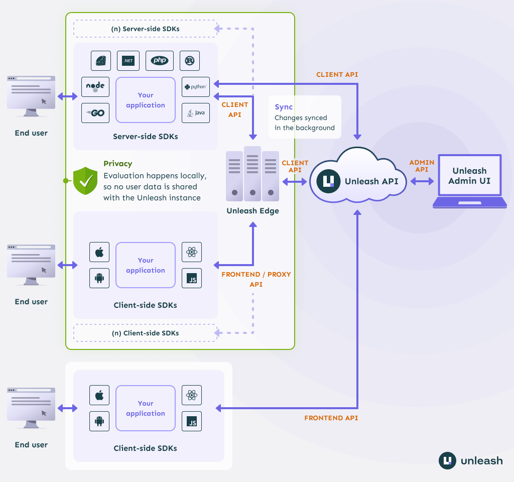 A visual overview of an Unleash system as described in the following paragraph.